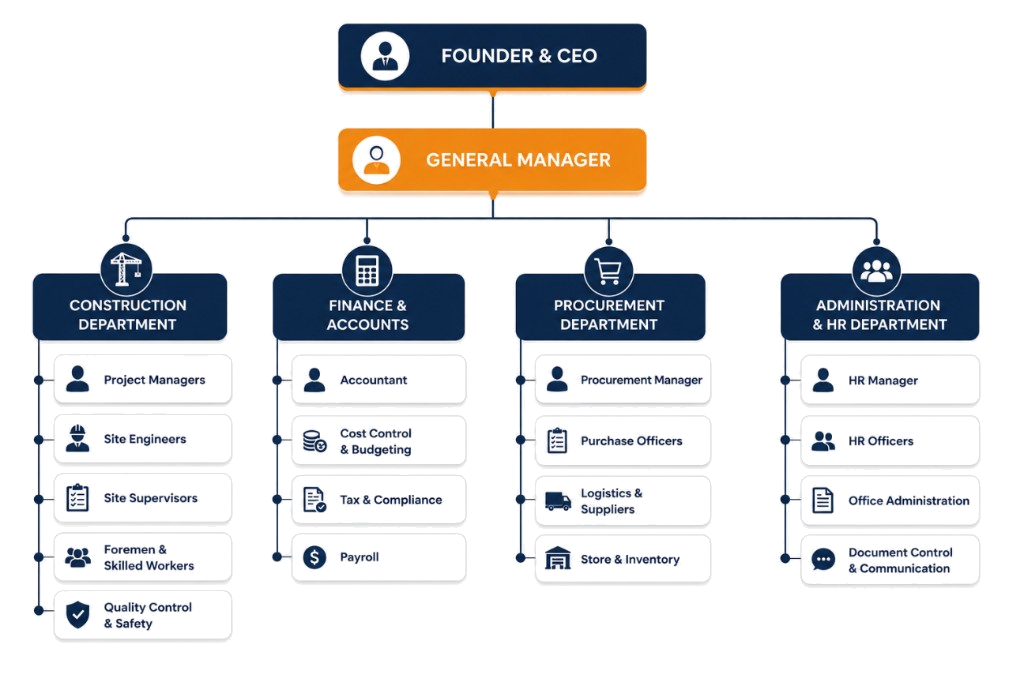 AddisCon organization structure chart